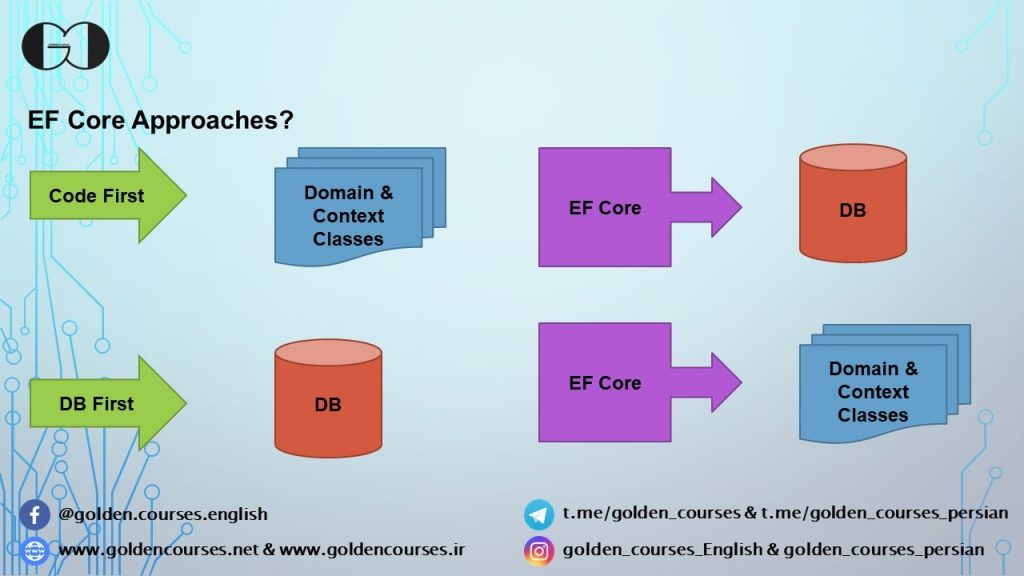 Entity Framework Core Approaches (Code First - Database First)