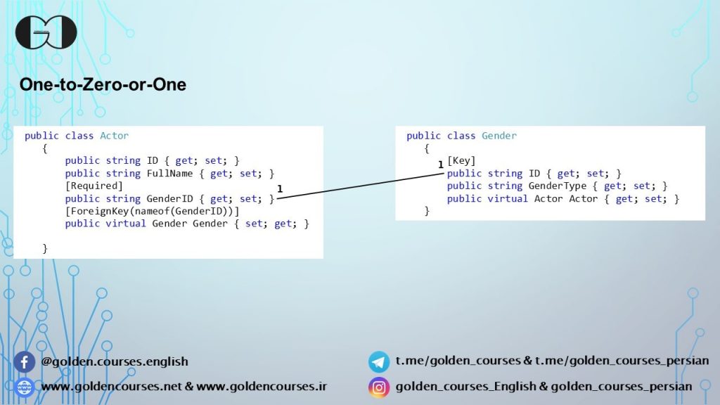 one-to-one/zero relationship in EF Core